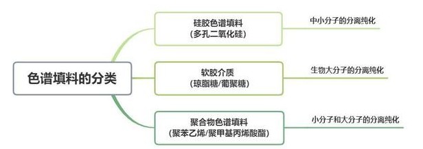 色譜填料的分類：硅膠色譜填料、軟膠介質(zhì)、聚合物色譜填料